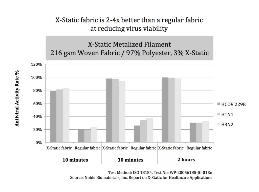 X-static technolgy proven effective against coronavirus Chart X-static technolgy proven effective against coronavirus